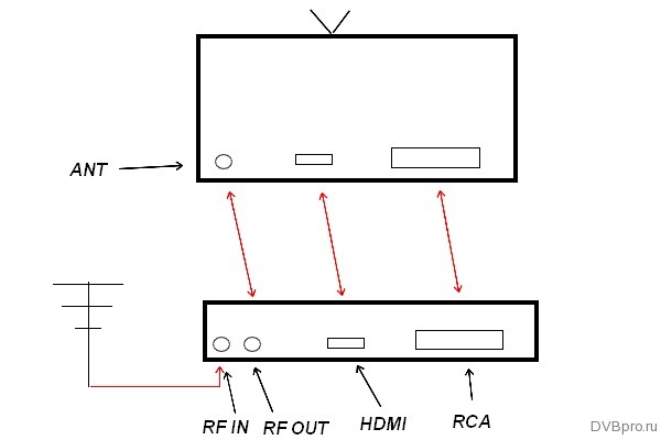 UHF ալեհավաքը տեղադրեք ստացողի RF IN jack, միացրեք հեռուստատեսությունը ընդունիչին, օգտագործելով HDMI կամ RCA ինտերֆեյսը:  Եվ մենք միացնում ենք ստացողի RF OUT- ի եւ ANT IN միացումների առանձին մալուխով:  Ստացողի պարամետրերում սահմանեք ընդունումը   անալոգային հեռուստատեսություն   , autotune