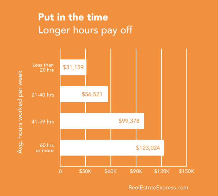 Агенты, которые тратят на недвижимость менее 20 часов в неделю, получают в среднем 31 159 долларов в год