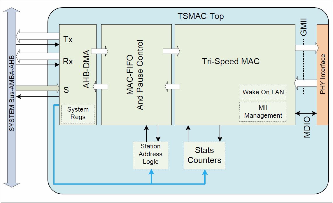 Tri-Speed ​​Ethernet MAC-ядро   Операция 10/100/1000 Мбит / с   Полнодуплексная поддержка 10/100/1000 Мбит / с   Полудуплексная поддержка 10/100 Мбит / с   Стандартный интерфейс GMII, совместимый с другими ядрами интерфейса PHY   Часы управления данными (MDC) / интерфейс управления MDIO для доступа к регистру PHY   AHB Системный интерфейс   Wake On LAN   Счетчики статистики кадров   Фильтрация кадров на основе адреса назначения   Ядро интерфейса PHY для десятибитного интерфейса SGMII (TBI)
